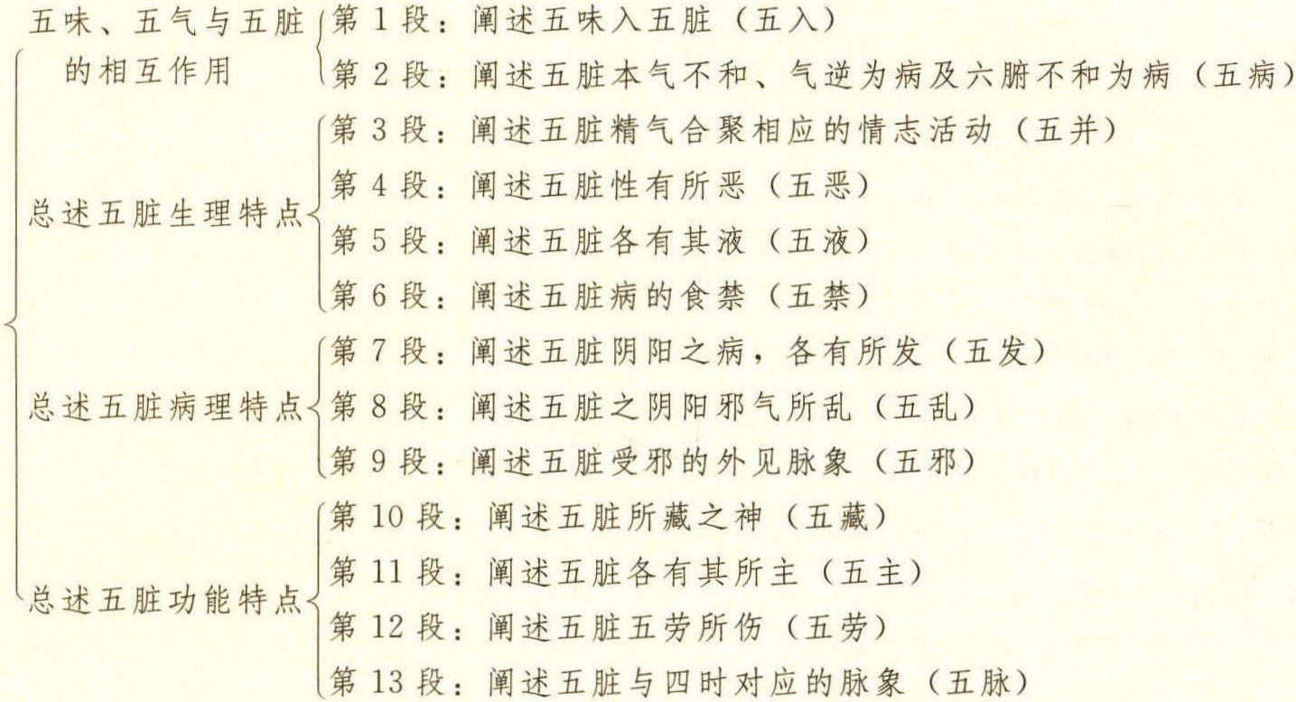 宣明五氣篇 第二十三
